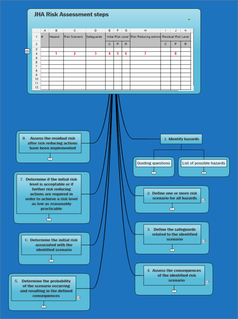 JHA Risk Assessment steps_tree