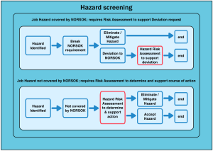 Hazard screening_200